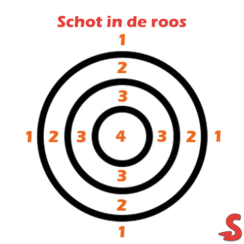 Plaatje van Scrum retrospective check-in : Schot in de roos check-in